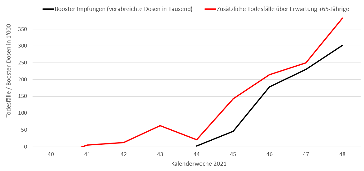 Haben die Booster-Impfungen in der Schweiz bereits 1000 Tote verursacht?